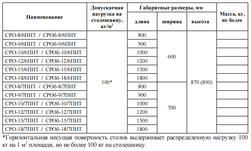 Стол разделочный ПРОФИ НТ СРО-18/6ПНТ-М 1800х600 мм полка сплош. нерж.